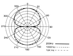 Fig. 2 bidirectional polar pattern